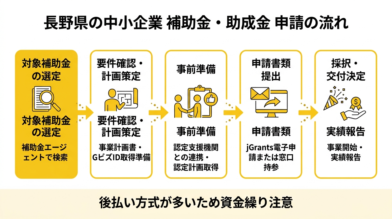 長野県の中小企業 補助金・助成金 申請の流れ