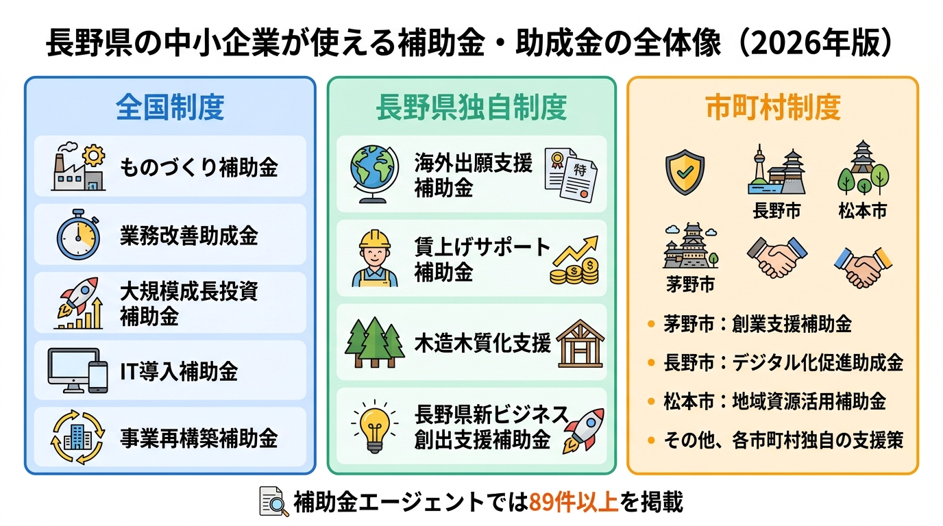 長野県の中小企業が使える補助金・助成金の全体像（2026年版）