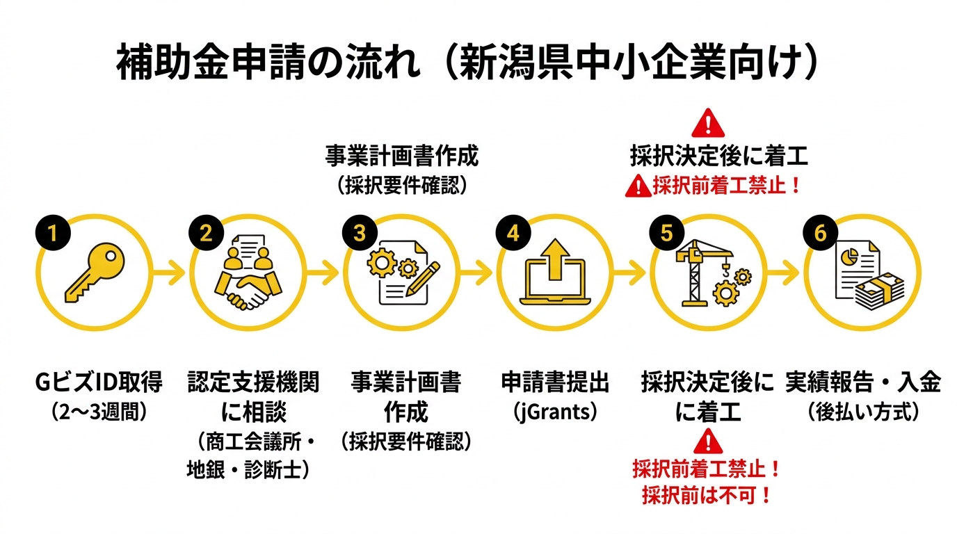 補助金申請の流れ（新潟県中小企業向け）