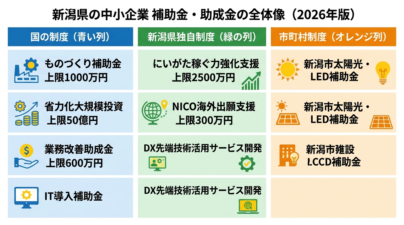 新潟県の中小企業が使える補助金・助成金の全体像（2026年版）