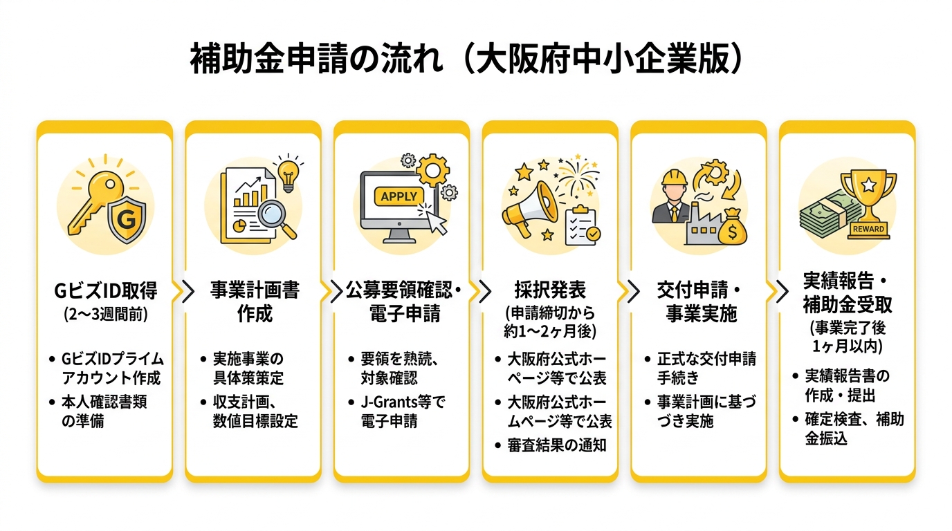 補助金申請の流れ（大阪府中小企業版）
