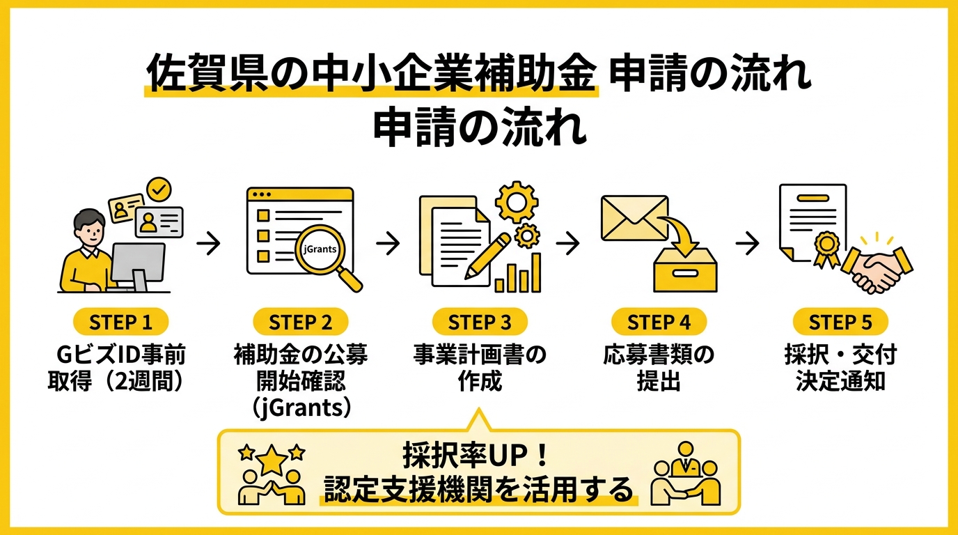佐賀県の中小企業補助金 申請の流れ