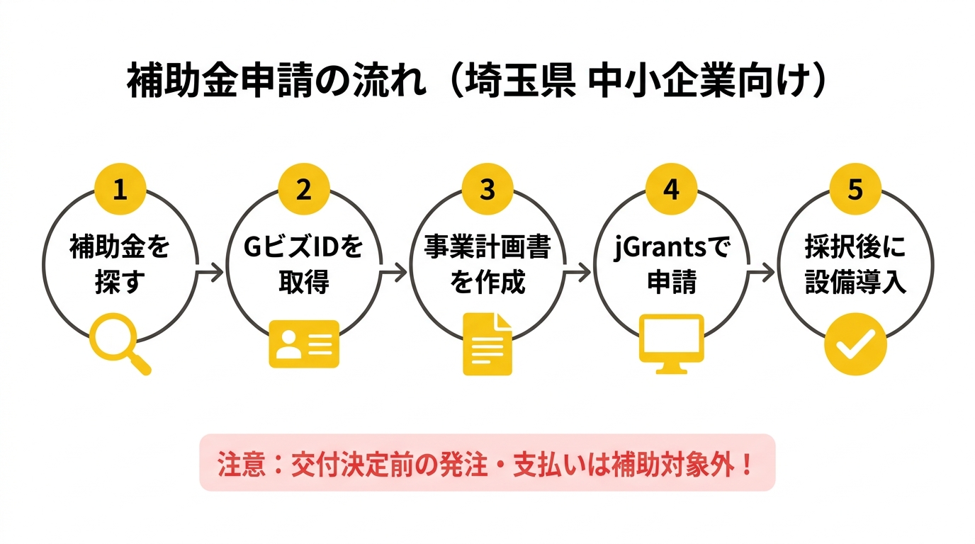 補助金申請の流れ（埼玉県 中小企業向け）