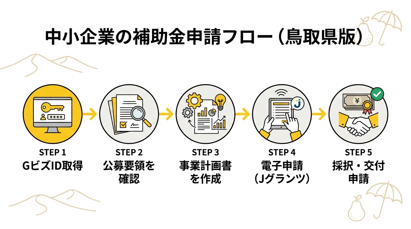 補助金申請フロー（鳥取県版）