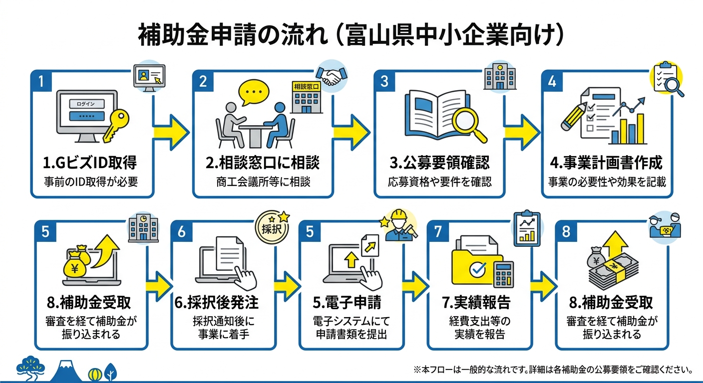 補助金申請の流れ（富山県中小企業向け）