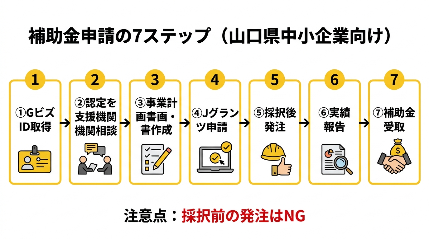 補助金申請の7ステップ（山口県中小企業向け）