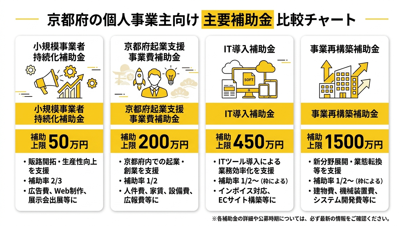 主要補助金比較チャート