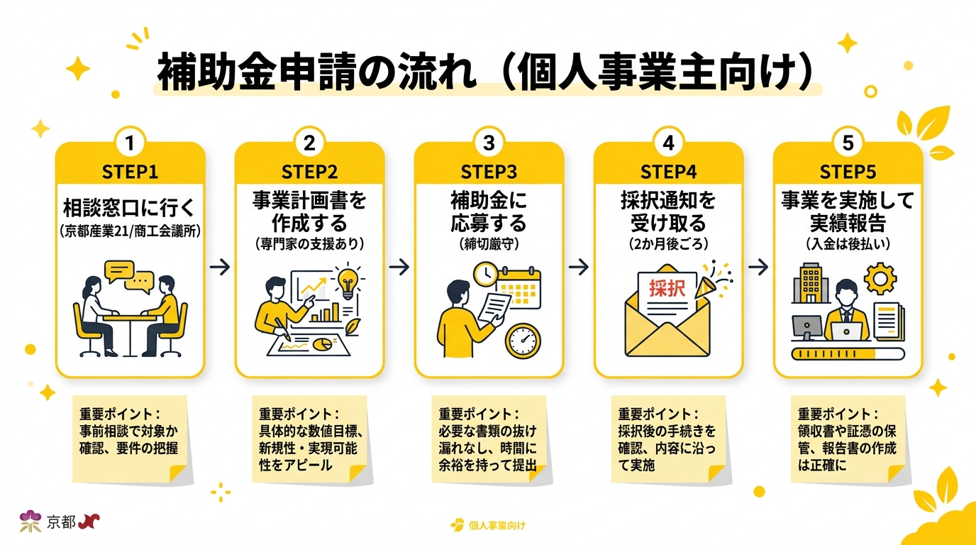 補助金申請フロー図