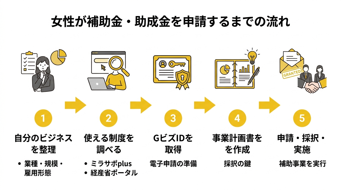 女性が補助金・助成金を申請するまでの流れ