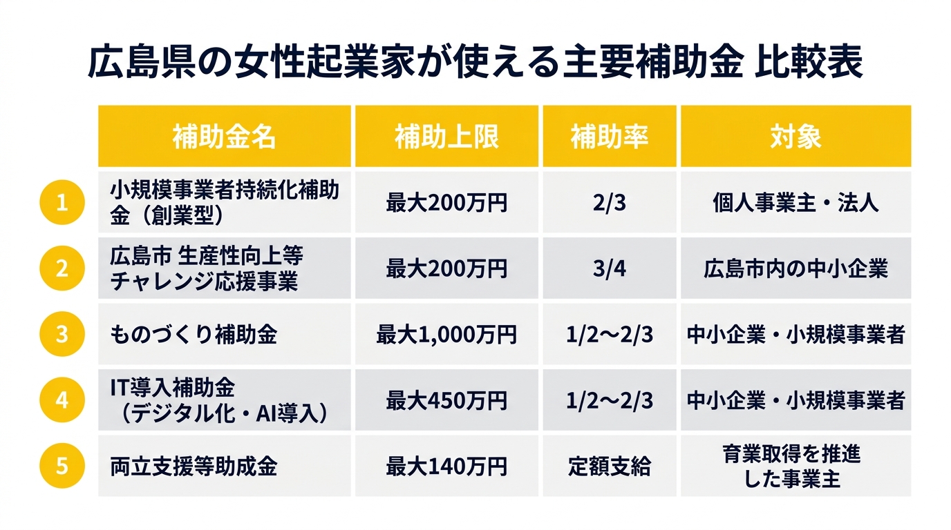 主要補助金比較表