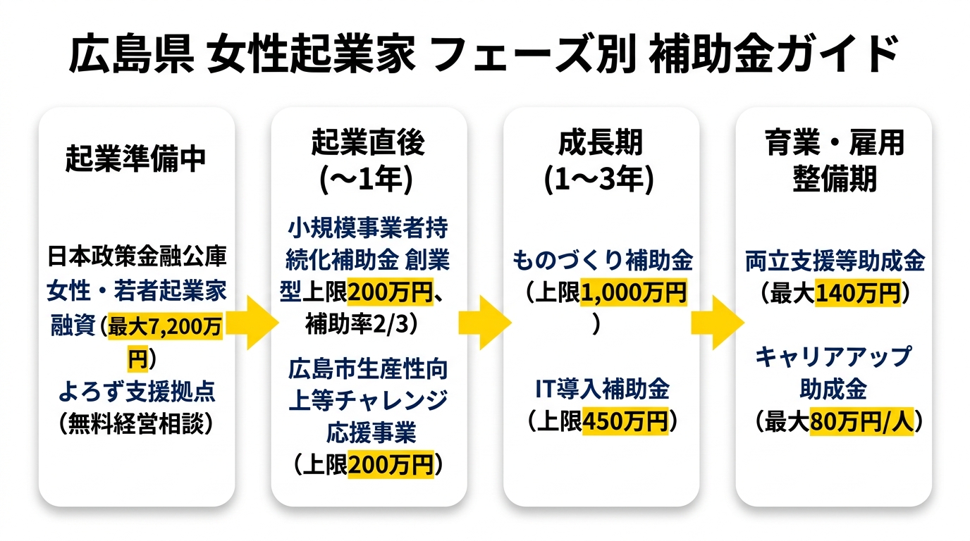 フェーズ別補助金ガイド