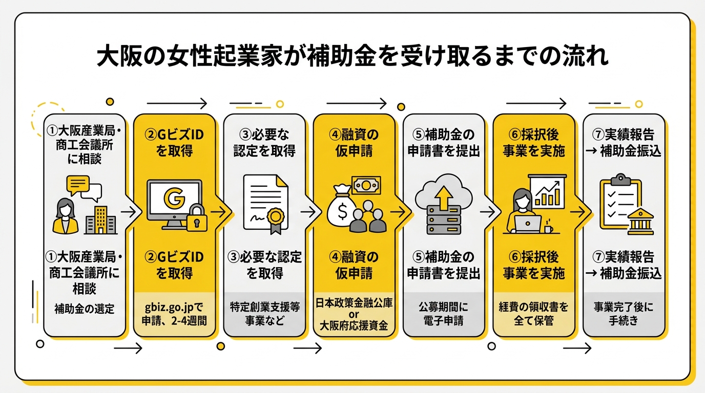 大阪の女性起業家が補助金を受け取るまでの流れ