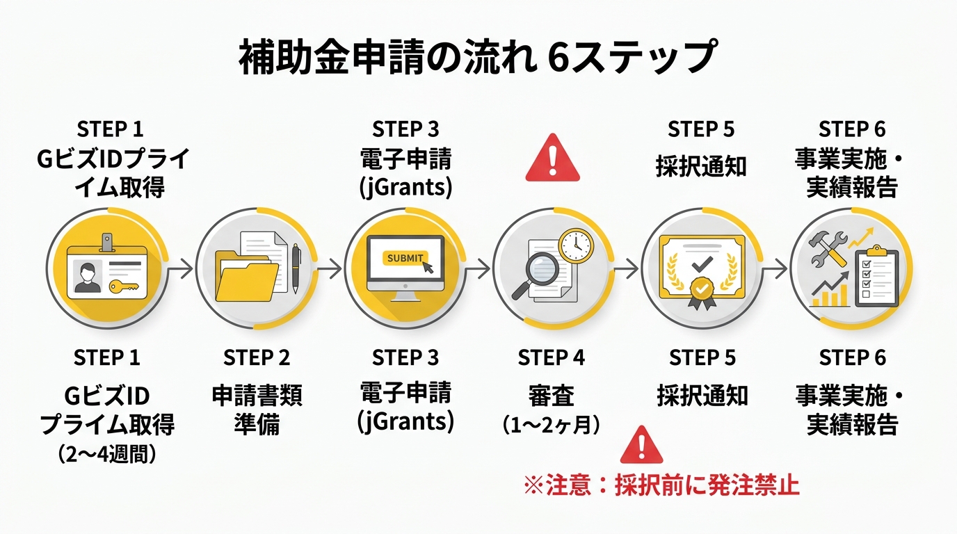 補助金申請の流れ 6ステップ