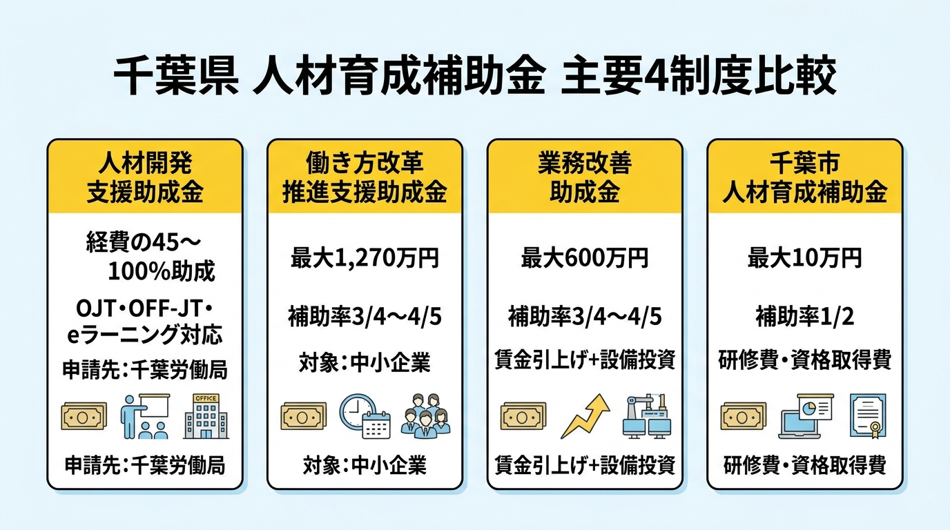 千葉県 人材育成補助金 主要4制度比較
