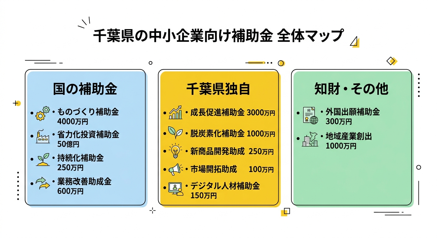 千葉県の中小企業向け補助金 全体マップ
