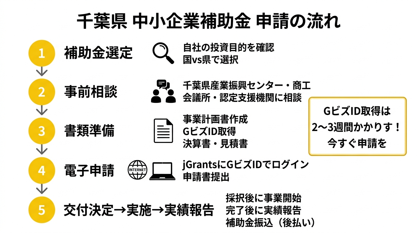 千葉県 中小企業補助金 申請の流れ