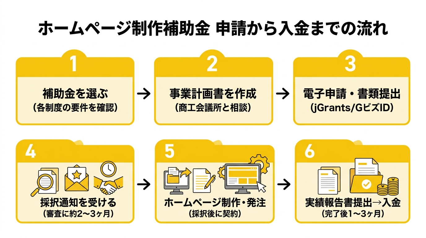 ホームページ制作補助金 申請から入金までの流れ