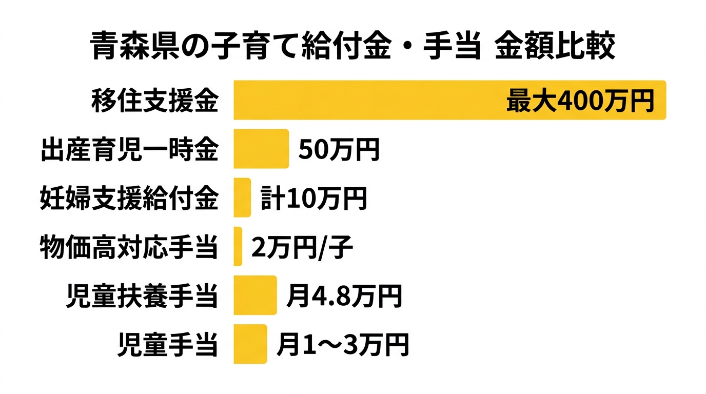 青森県の子育て給付金・手当の金額比較図