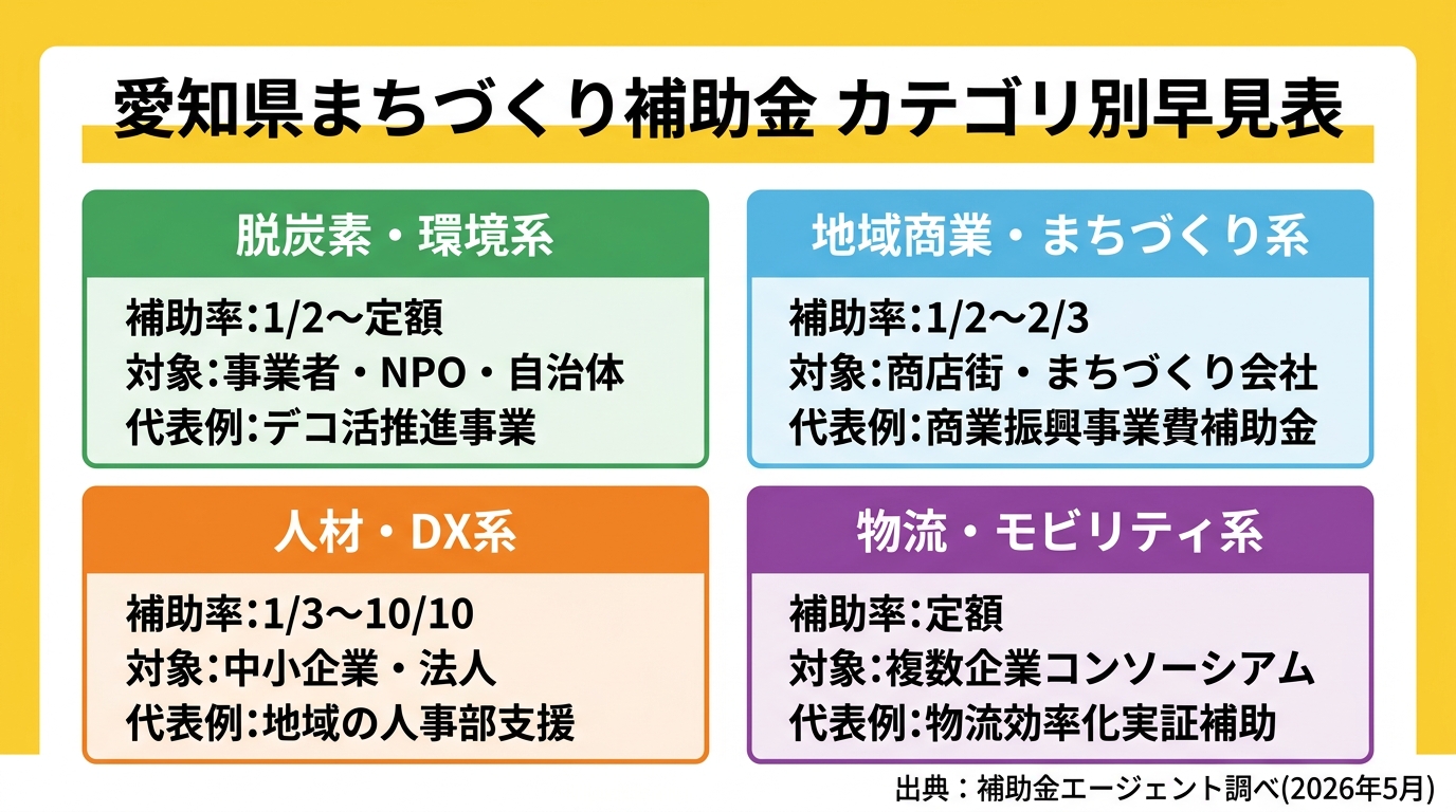 愛知県まちづくり補助金 カテゴリ別早見表