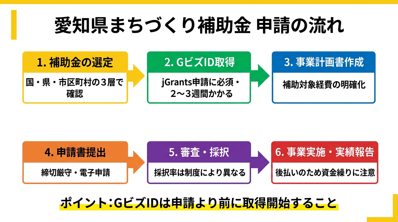 愛知県まちづくり補助金 申請の流れ
