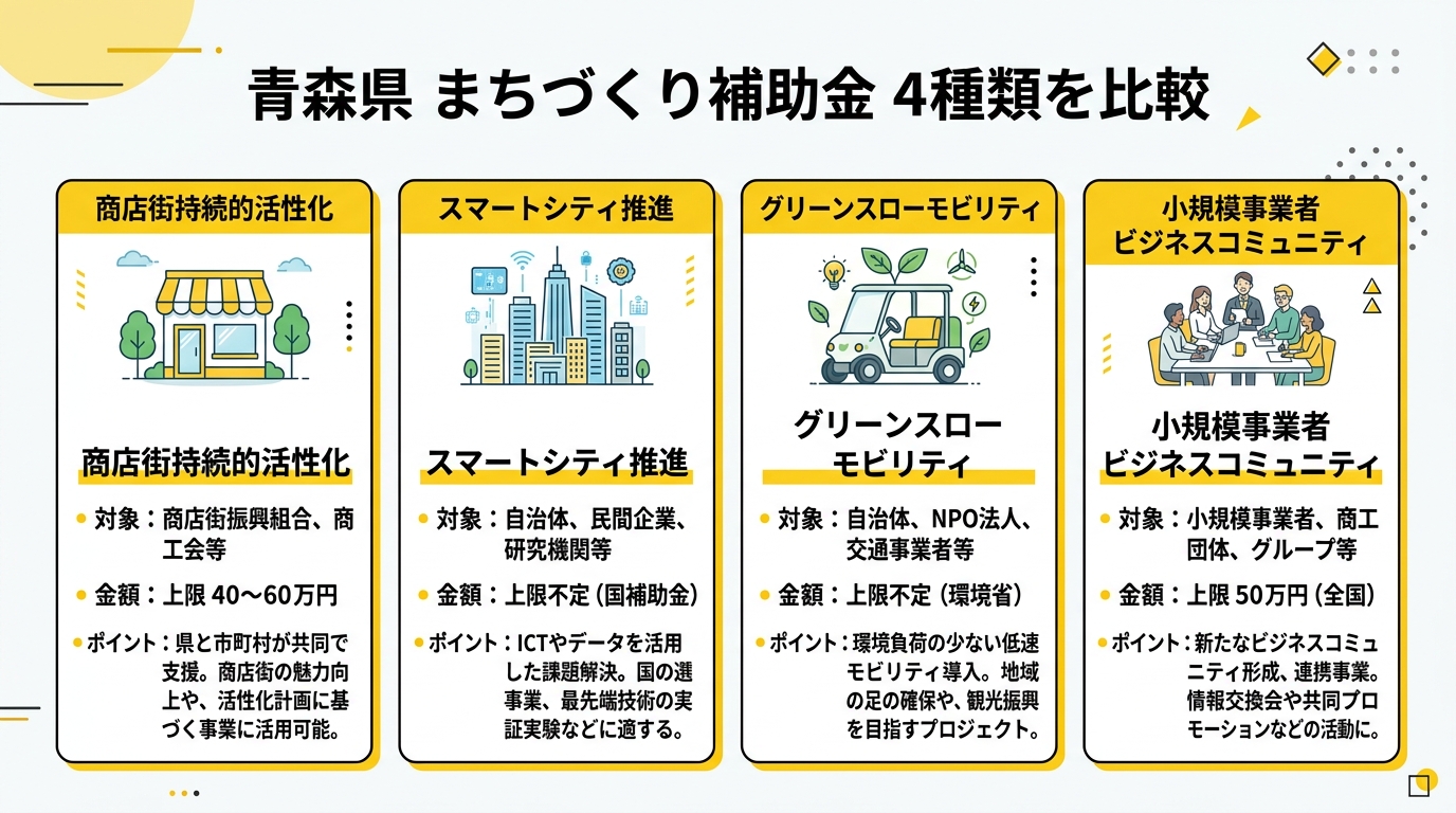 青森県 まちづくり補助金 4種類を比較