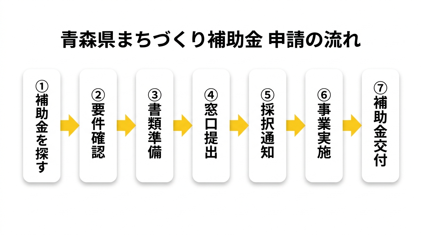 青森県まちづくり補助金 申請の流れ