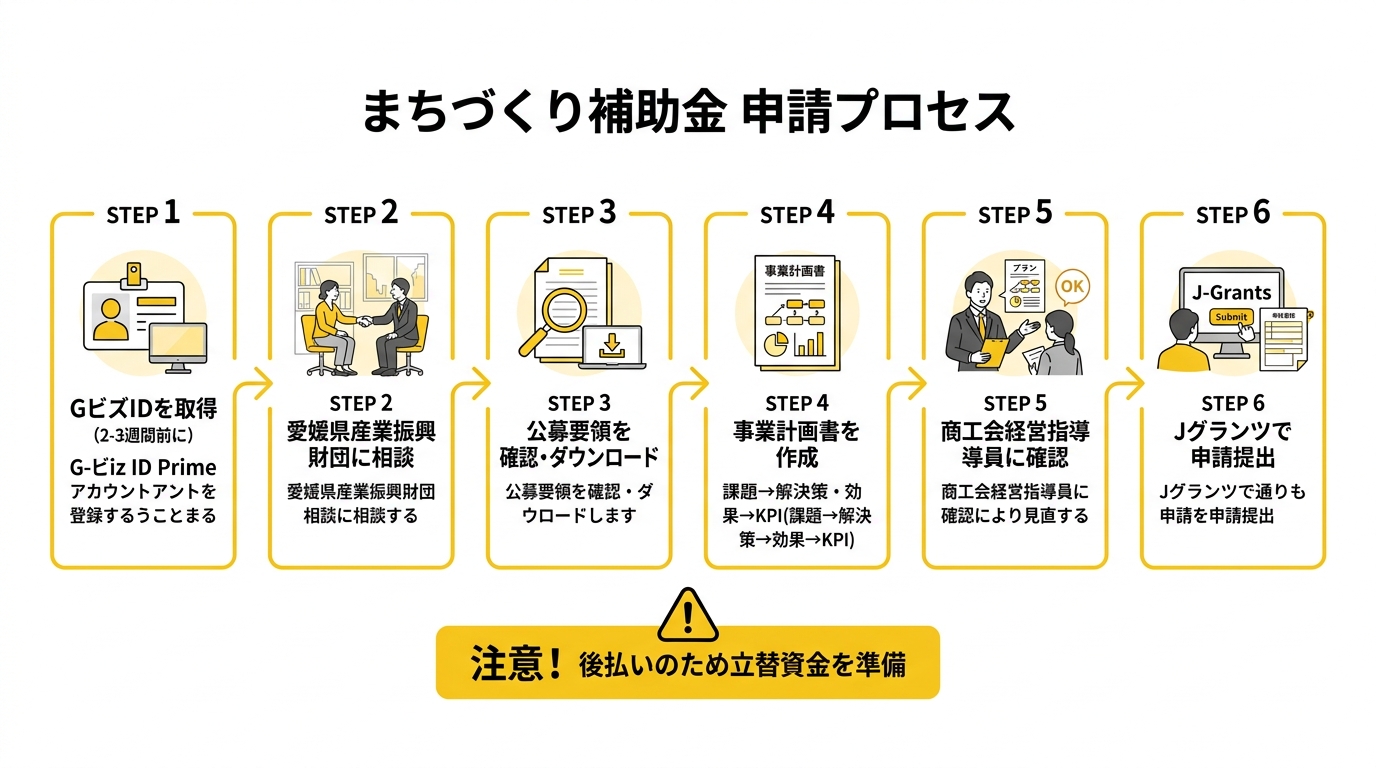 愛媛県まちづくり補助金 申請フロー