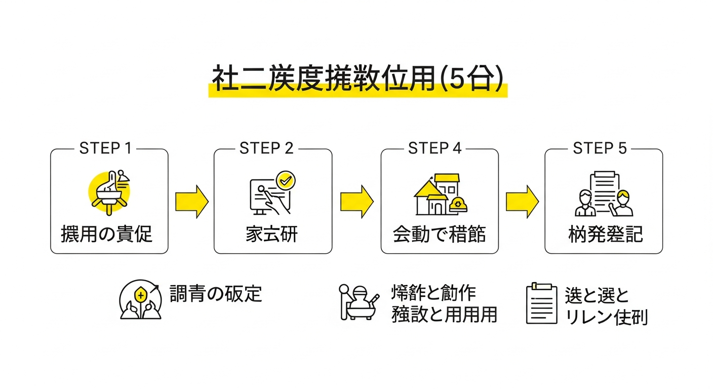 まちづくり補助金 申請の流れ 5ステップ