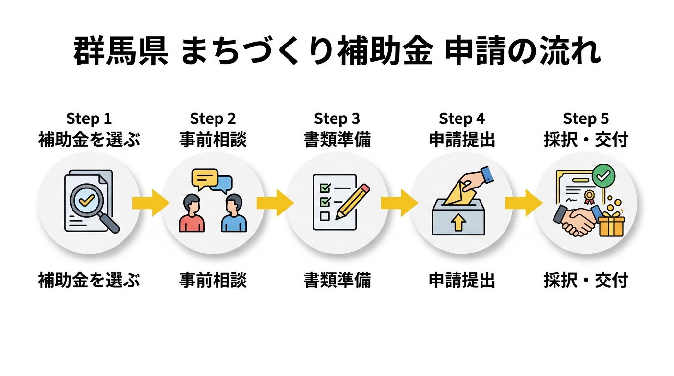 申請フロー図