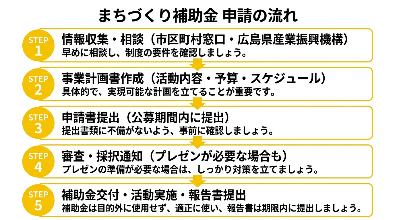 申請フロー図