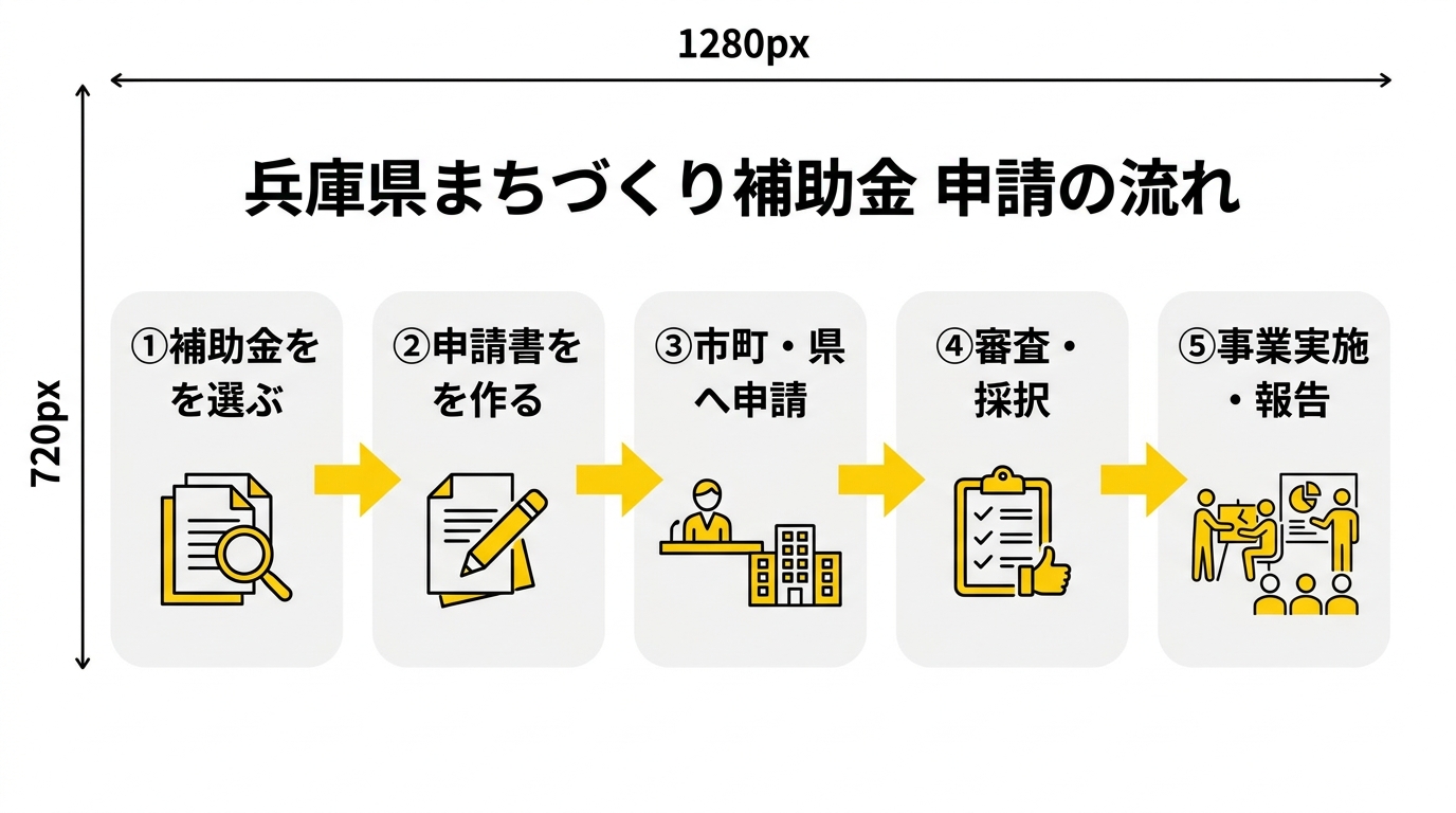 兵庫県まちづくり補助金 申請の流れ