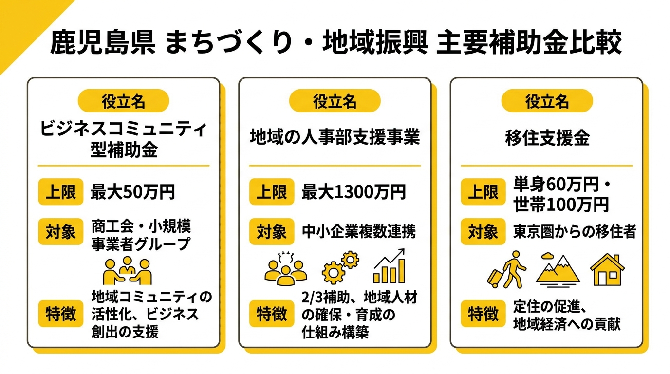 鹿児島県まちづくり補助金比較