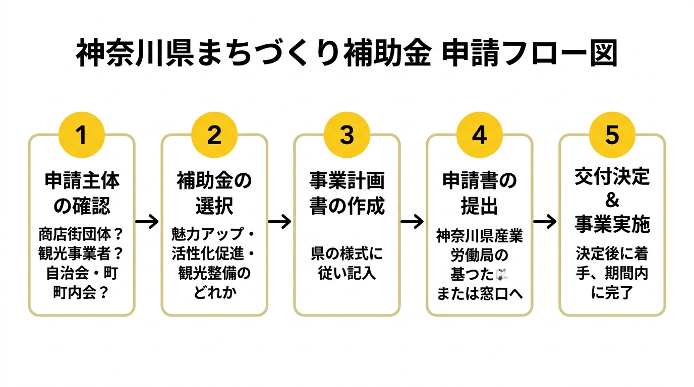 神奈川県まちづくり補助金 申請フロー