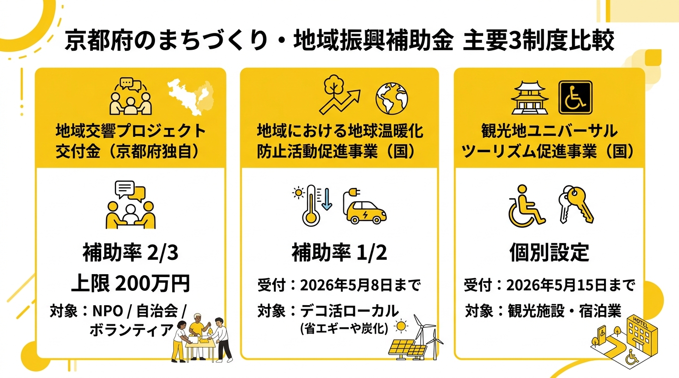 京都府まちづくり補助金 主要3制度比較
