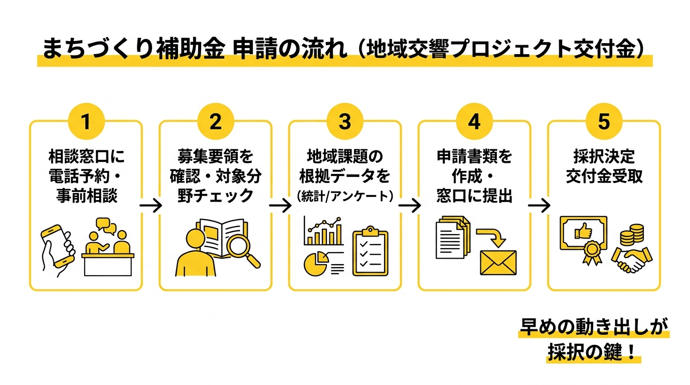 まちづくり補助金 申請の流れ（地域交響プロジェクト交付金）