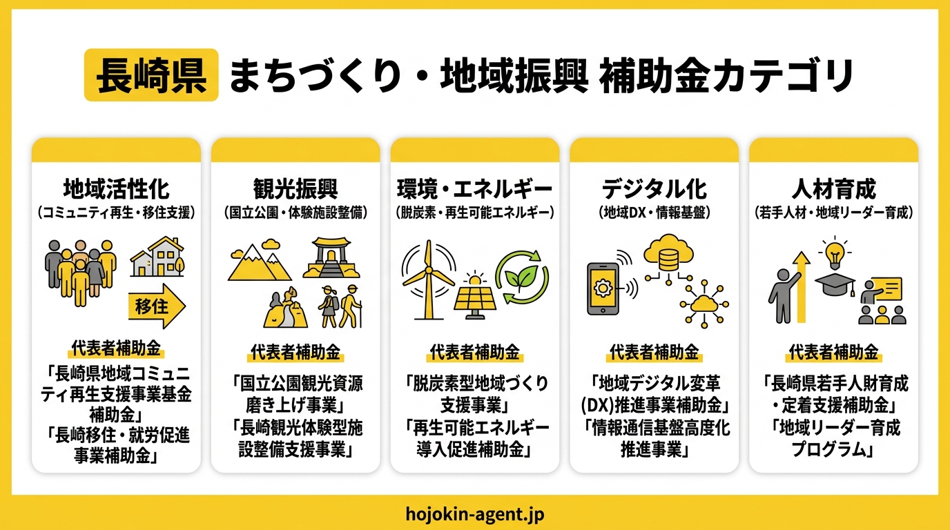 長崎県まちづくり補助金カテゴリ比較