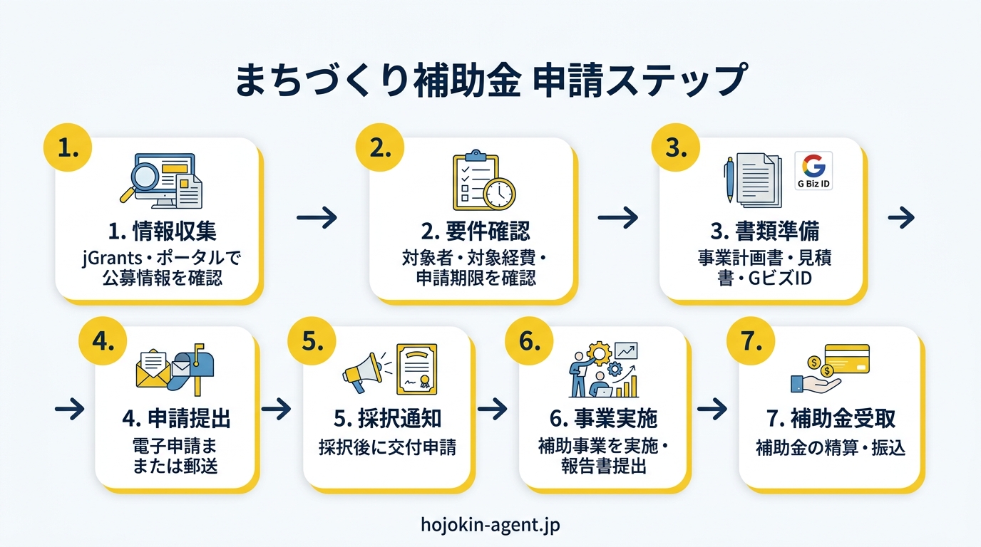 まちづくり補助金 申請ステップフロー