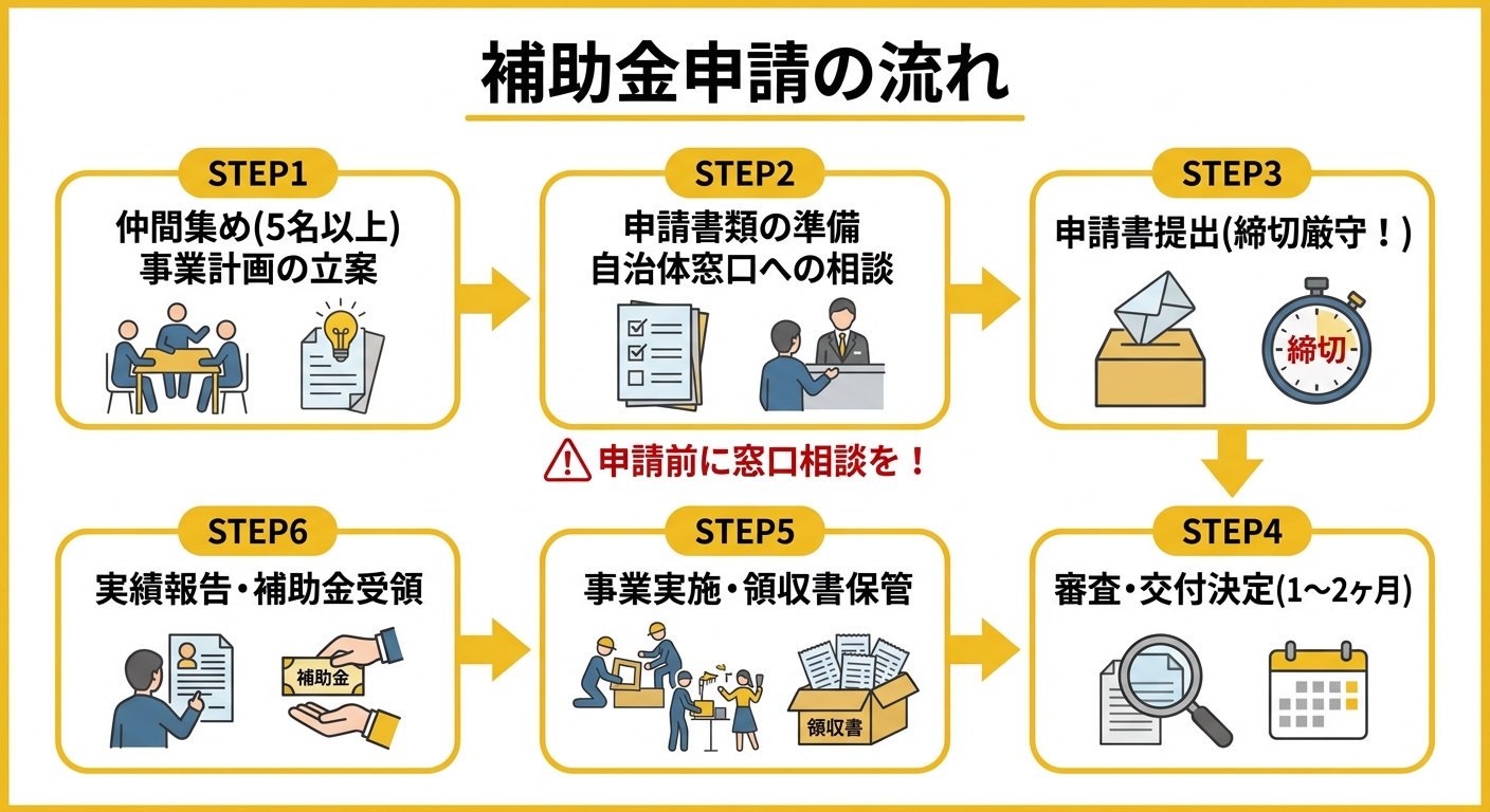 奈良県まちづくり補助金 申請の流れ