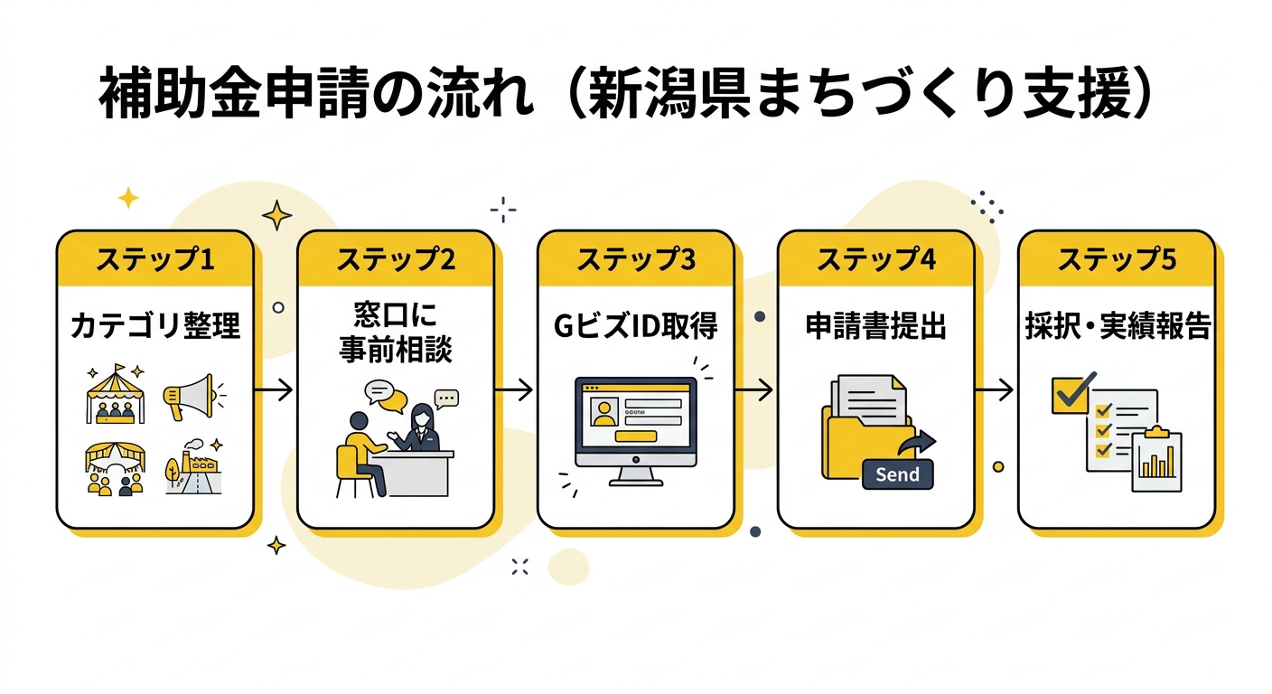 新潟県まちづくり補助金 申請フロー5ステップ