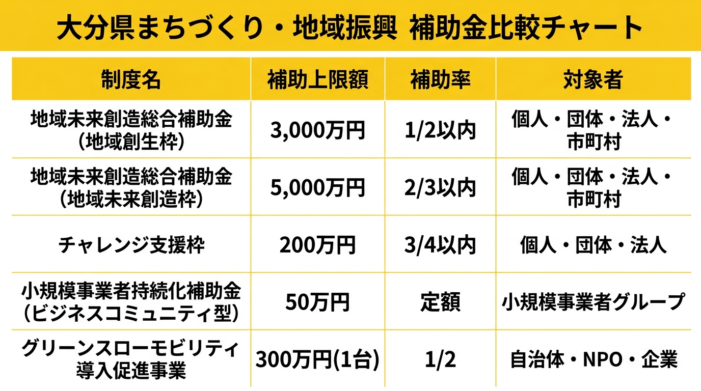 大分県まちづくり・地域振興 補助金比較チャート