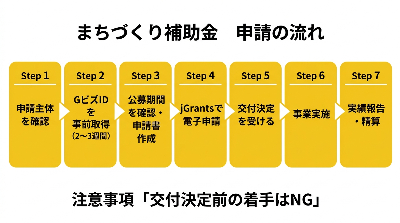 申請フロー図