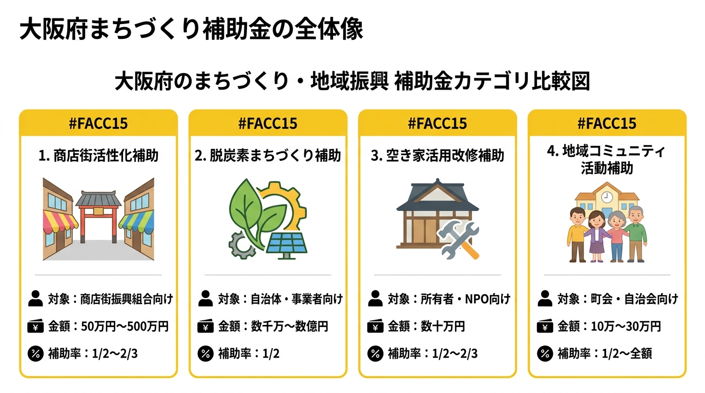 大阪府まちづくり補助金の全体像