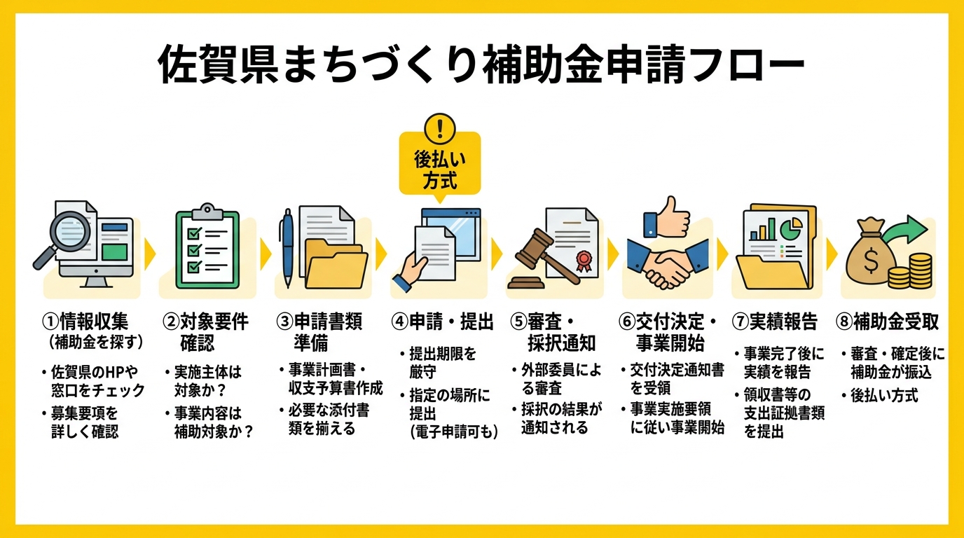 佐賀県まちづくり補助金 申請フロー