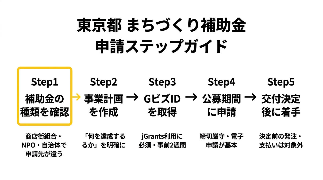 申請ステップガイド