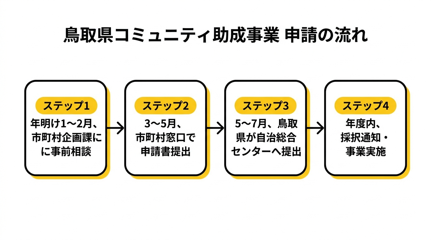 申請フロー図