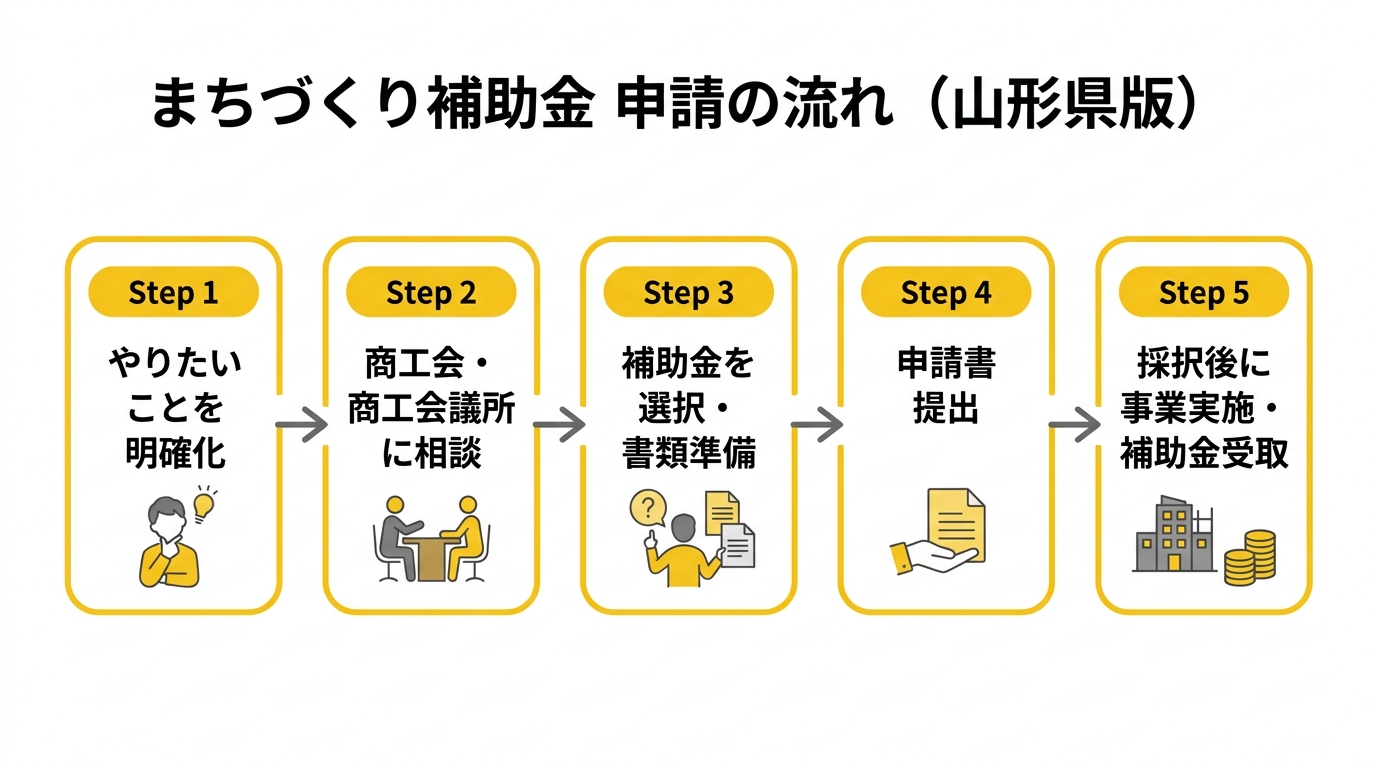 山形県まちづくり補助金申請フロー図
