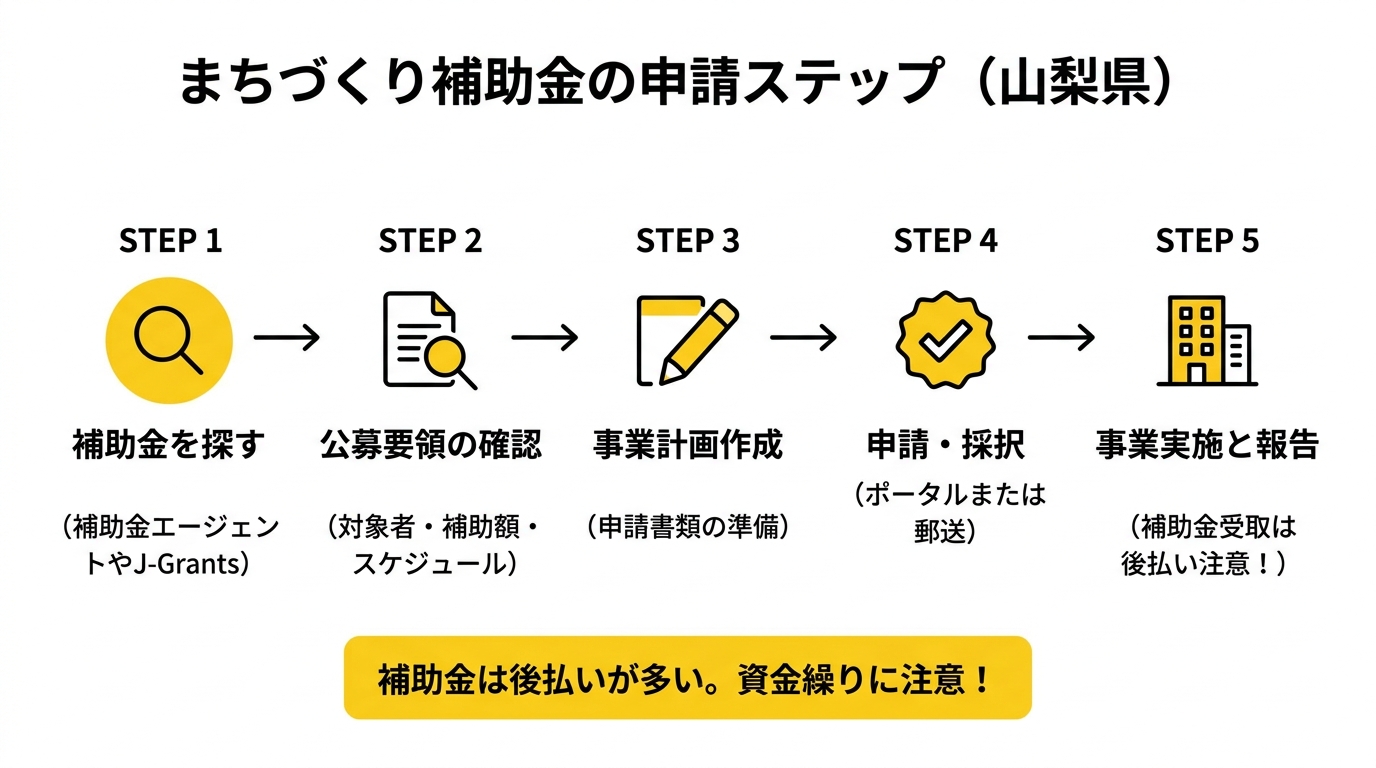 山梨県まちづくり補助金申請フローチャート