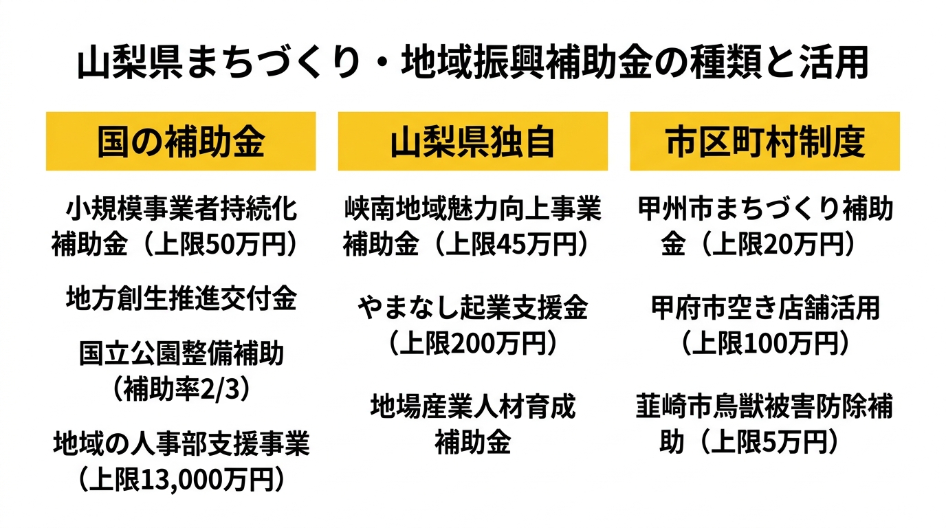 山梨県まちづくり・地域振興補助金の種類比較