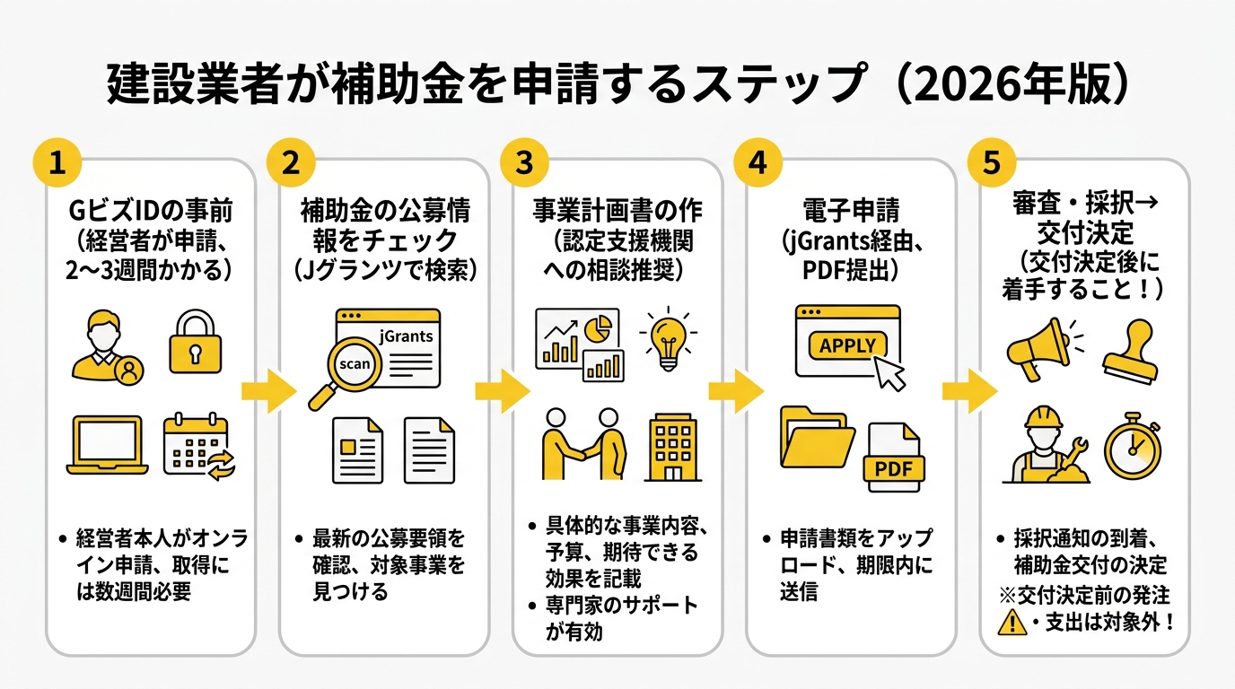 建設業者が補助金を申請するステップ（2026年版）