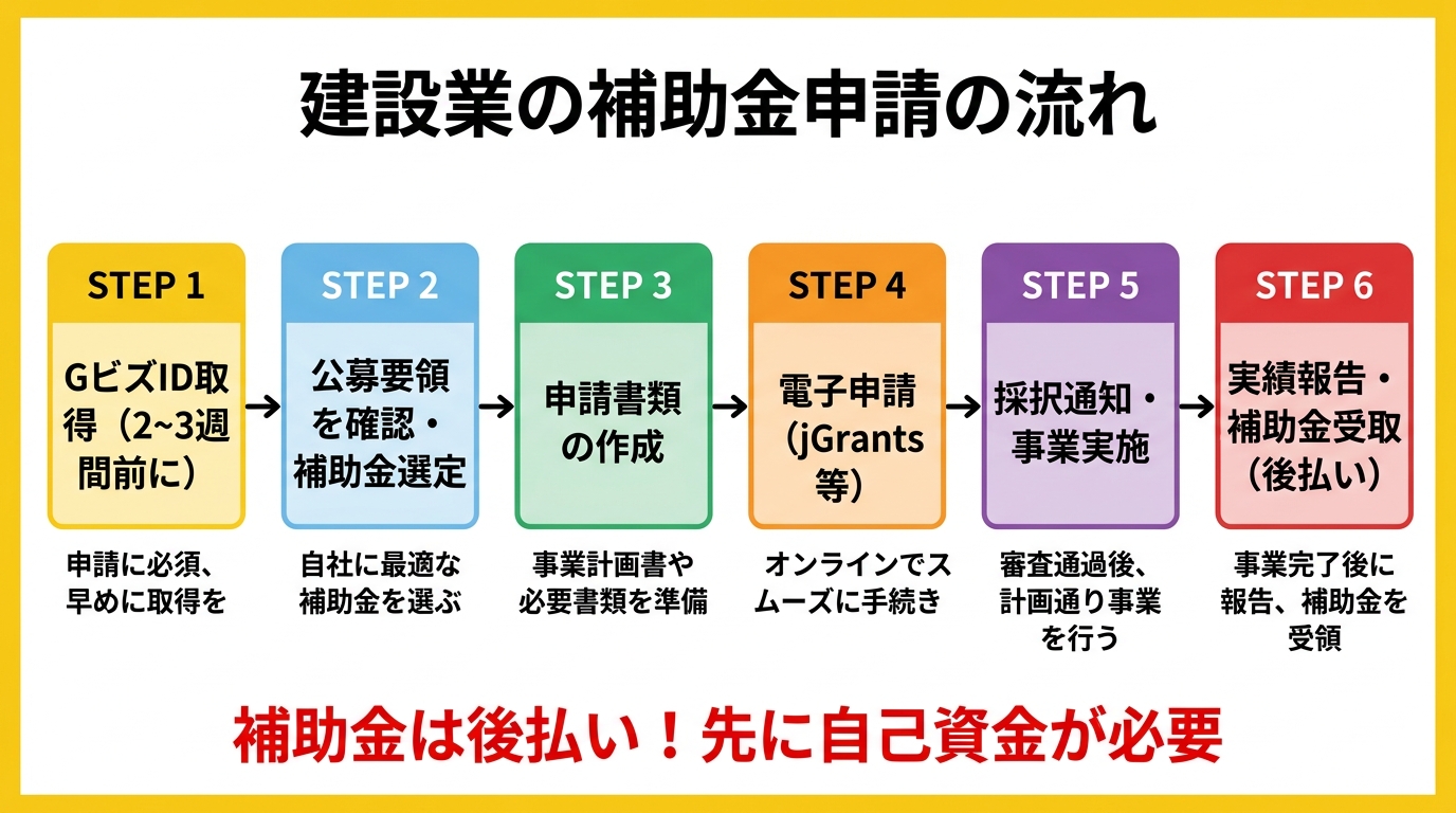 建設業の補助金申請の流れ